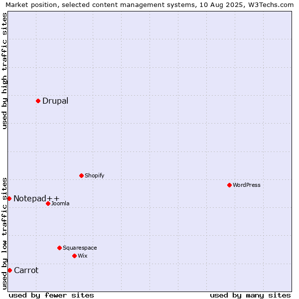 Market position of Drupal vs. Carrot vs. Notepad++