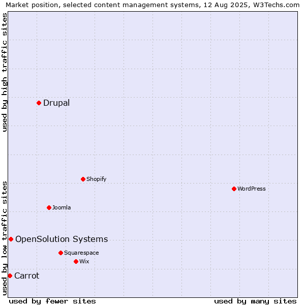 Market position of Drupal vs. OpenSolution Systems vs. Carrot