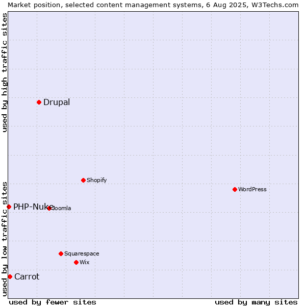 Market position of Drupal vs. Carrot vs. PHP-Nuke