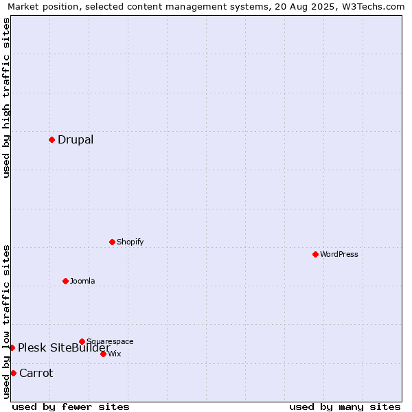 Market position of Drupal vs. Carrot vs. Plesk SiteBuilder
