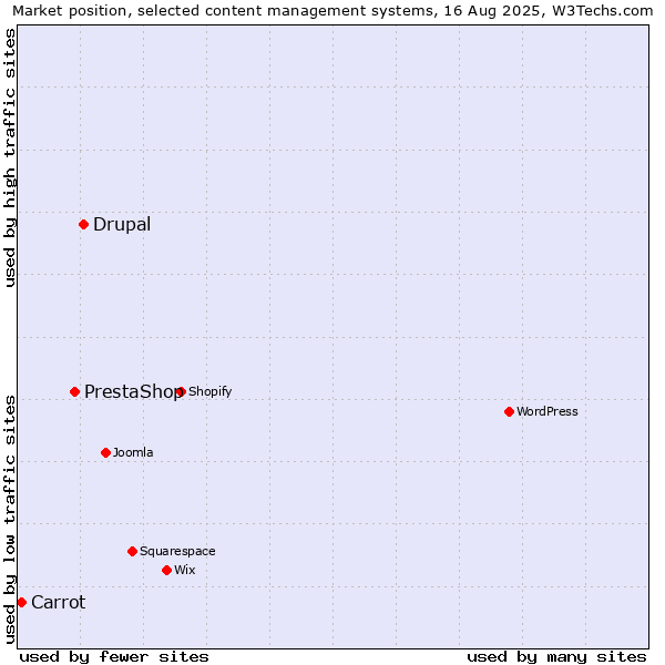 Market position of Drupal vs. PrestaShop vs. Carrot