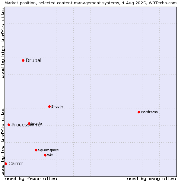 Market position of Drupal vs. ProcessWire vs. Carrot