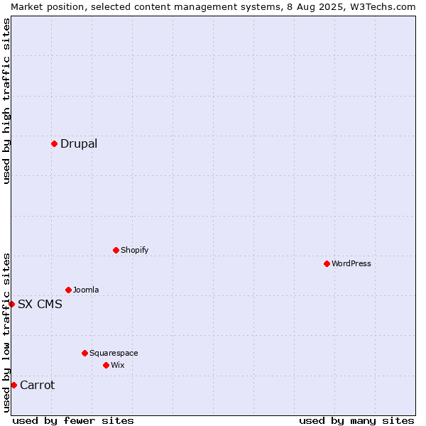 Market position of Drupal vs. Carrot vs. SX CMS