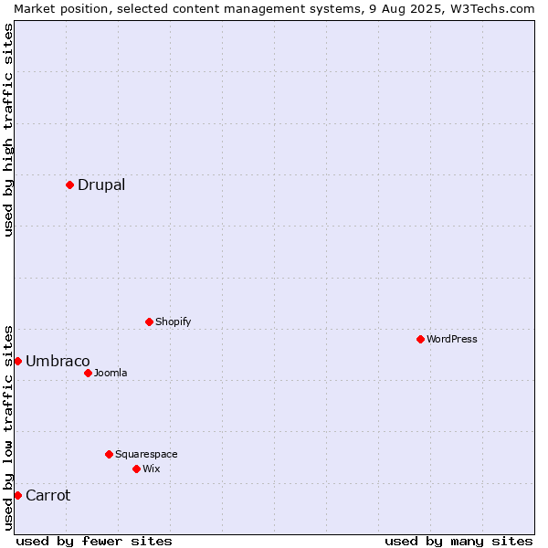 Market position of Drupal vs. Umbraco vs. Carrot