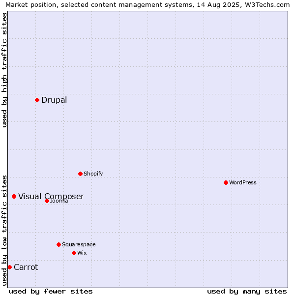 Market position of Drupal vs. Visual Composer vs. Carrot