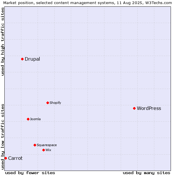 Market position of WordPress vs. Drupal vs. Carrot
