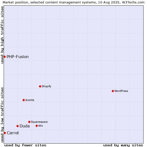 Market position of Duda vs. Carrot vs. PHP-Fusion