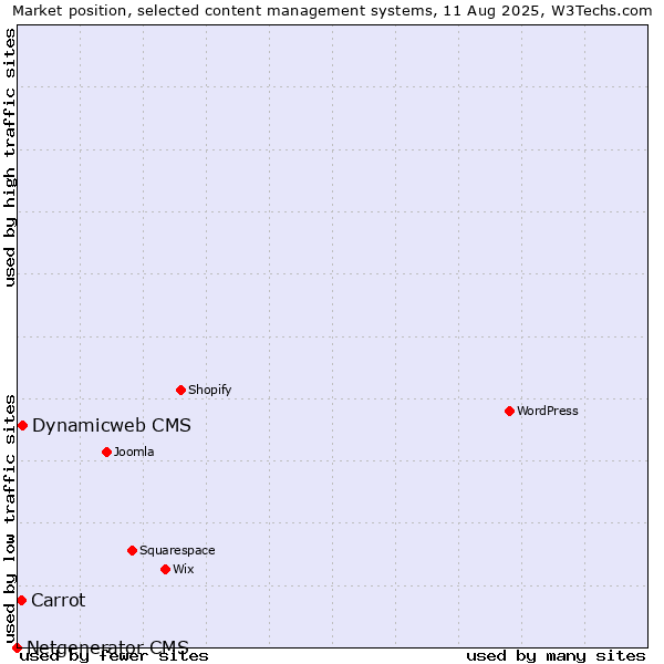 Market position of Dynamicweb CMS vs. Carrot vs. Netgenerator CMS