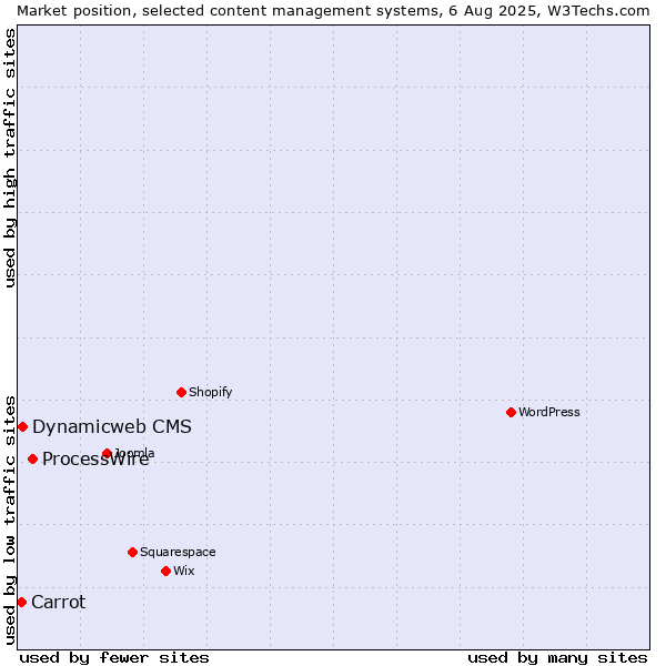 Market position of ProcessWire vs. Dynamicweb CMS vs. Carrot