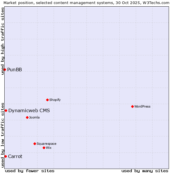 Market position of Dynamicweb CMS vs. Carrot vs. PunBB