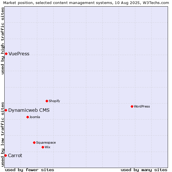Market position of VuePress vs. Dynamicweb CMS vs. Carrot