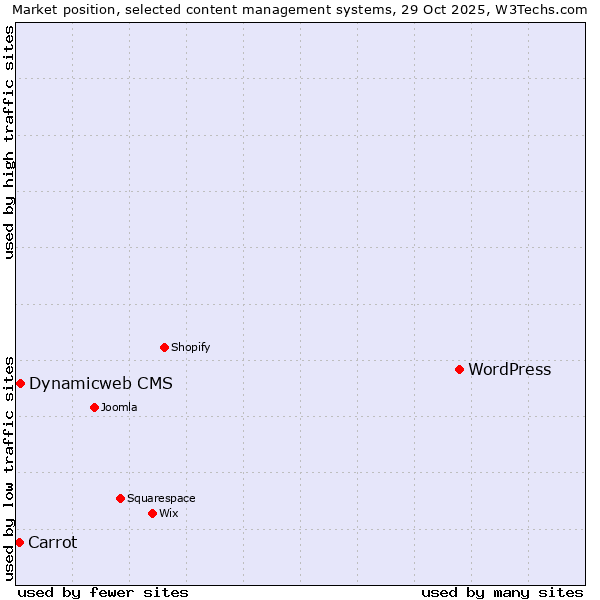 Market position of WordPress vs. Dynamicweb CMS vs. Carrot