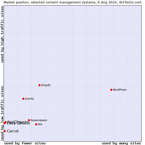 Market position of NetObjects vs. Carrot vs. Easy Orders