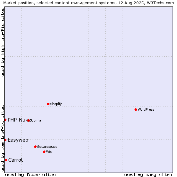Market position of Carrot vs. PHP-Nuke vs. Easyweb
