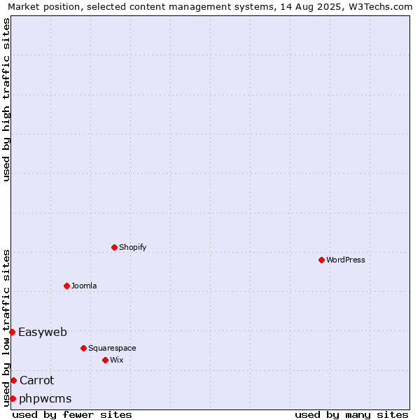 Market position of Carrot vs. phpwcms vs. Easyweb