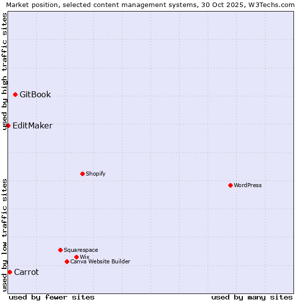 Market position of GitBook vs. Carrot vs. EditMaker