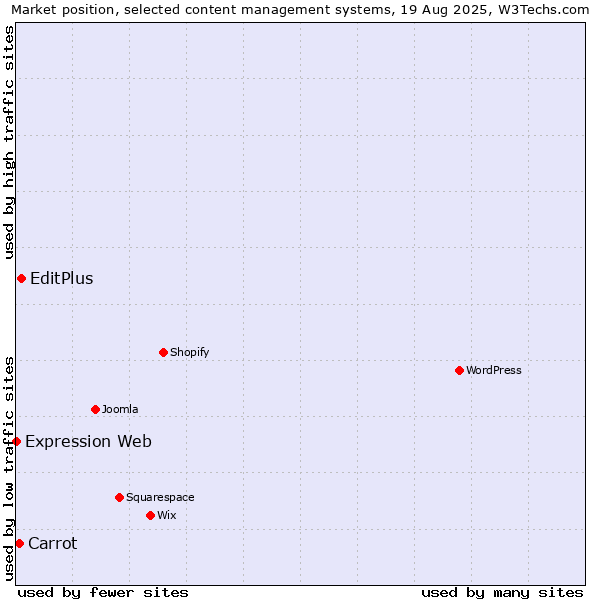 Market position of EditPlus vs. Carrot vs. Expression Web