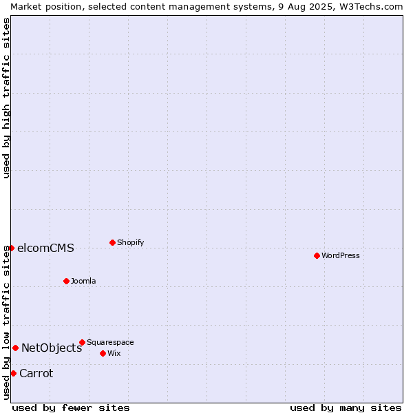 Market position of NetObjects vs. Carrot vs. elcomCMS
