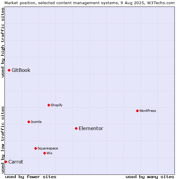 Market position of Elementor vs. GitBook vs. Carrot