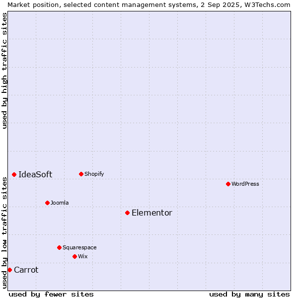Market position of Elementor vs. IdeaSoft vs. Carrot