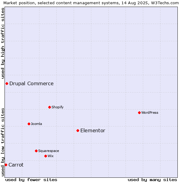 Market position of Elementor vs. Drupal Commerce vs. Carrot