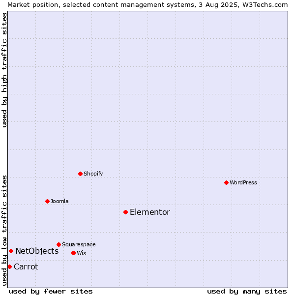 Market position of Elementor vs. NetObjects vs. Carrot