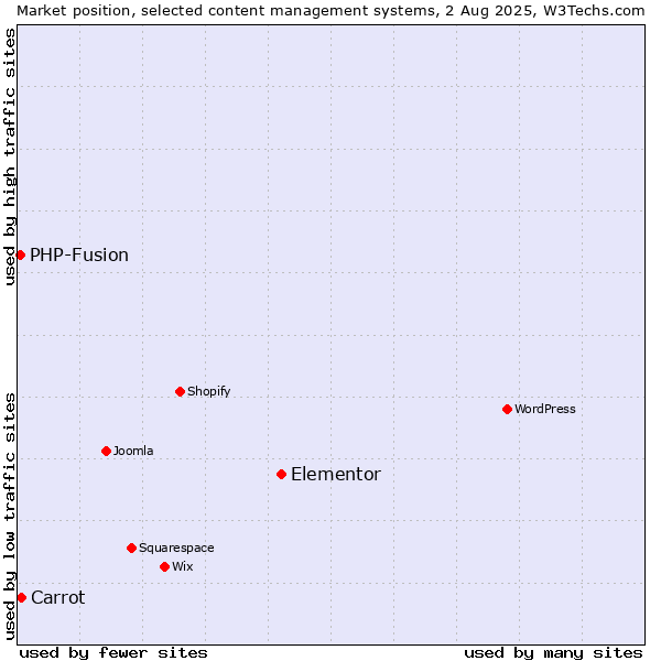 Market position of Elementor vs. Carrot vs. PHP-Fusion