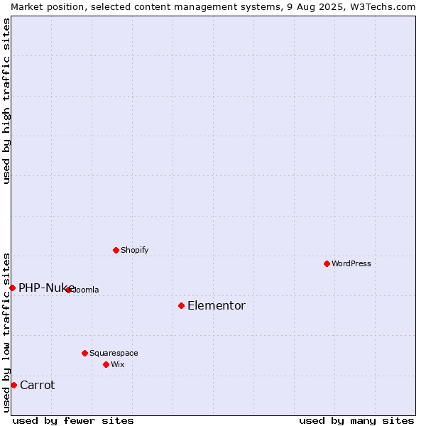 Market position of Elementor vs. Carrot vs. PHP-Nuke