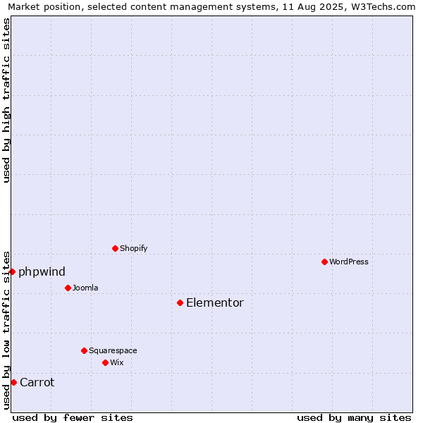 Market position of Elementor vs. Carrot vs. phpwind