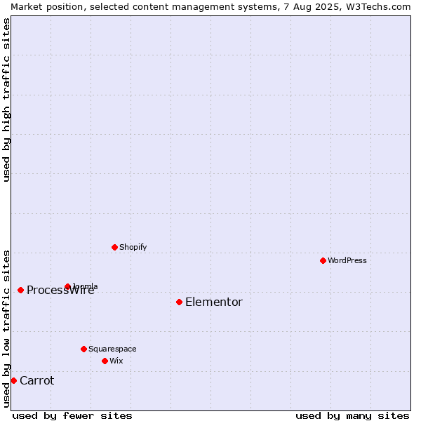 Market position of Elementor vs. ProcessWire vs. Carrot