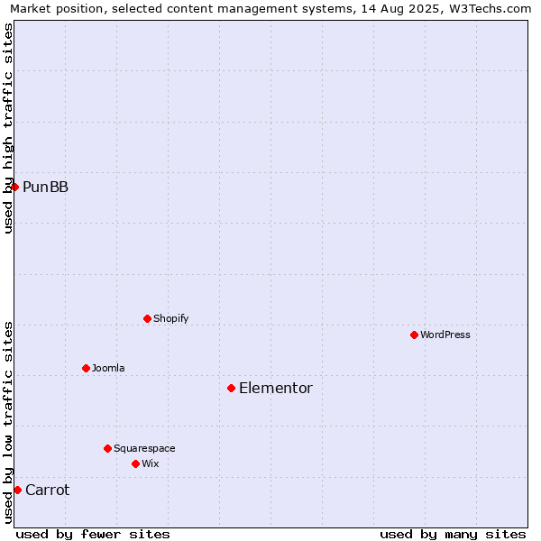 Market position of Elementor vs. Carrot vs. PunBB