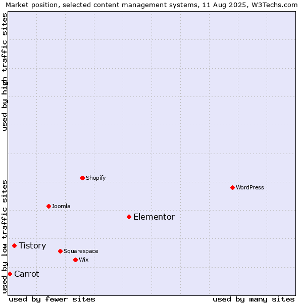 Market position of Elementor vs. Tistory vs. Carrot