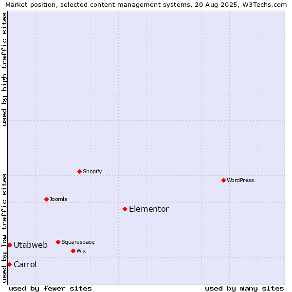 Market position of Elementor vs. Carrot vs. Utabweb