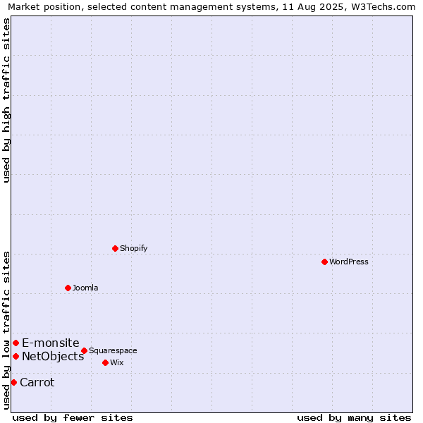 Market position of E-monsite vs. NetObjects vs. Carrot