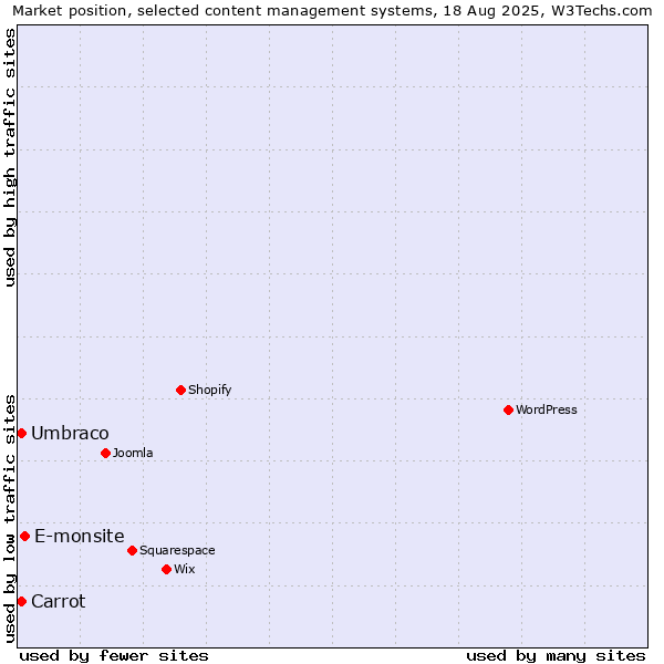 Market position of E-monsite vs. Umbraco vs. Carrot