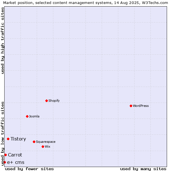 Market position of Tistory vs. Carrot vs. e+ cms