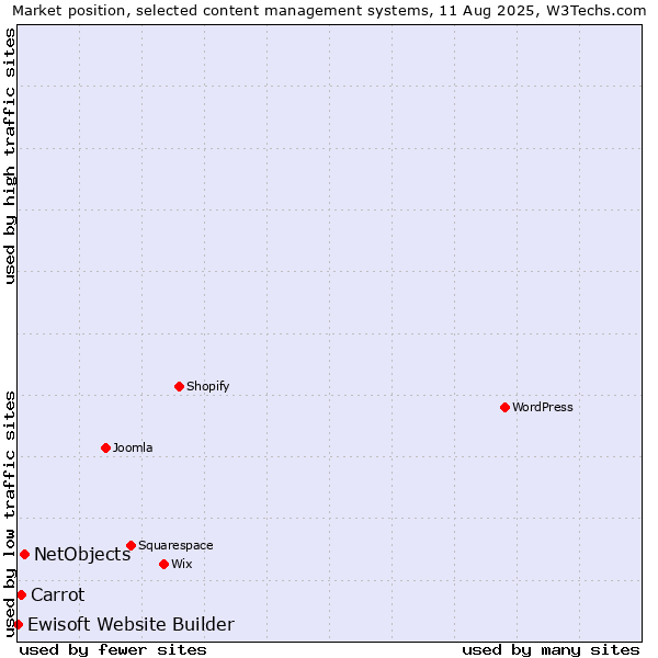 Market position of NetObjects vs. Carrot vs. Ewisoft Website Builder
