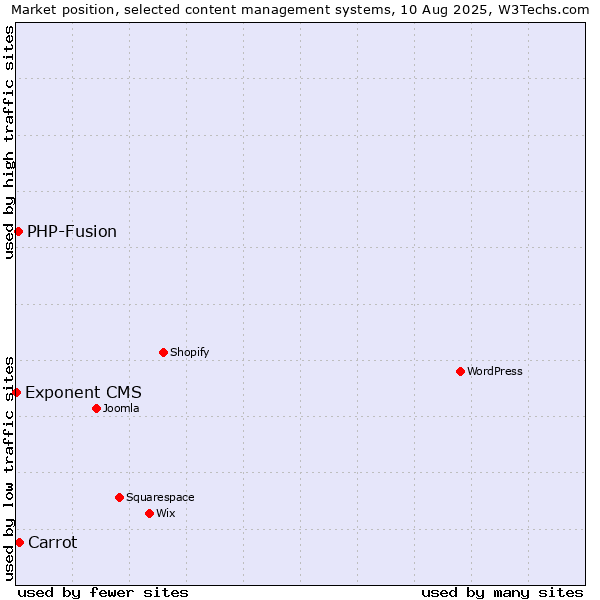 Market position of Carrot vs. PHP-Fusion vs. Exponent CMS