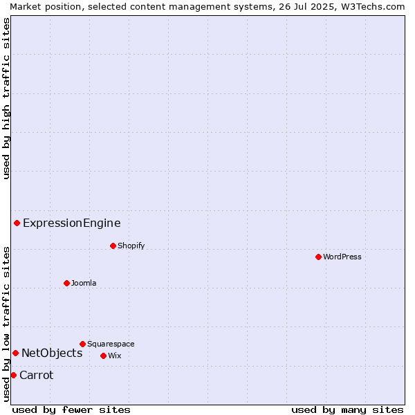 Market position of ExpressionEngine vs. NetObjects vs. Carrot