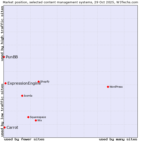 Market position of ExpressionEngine vs. Carrot vs. PunBB