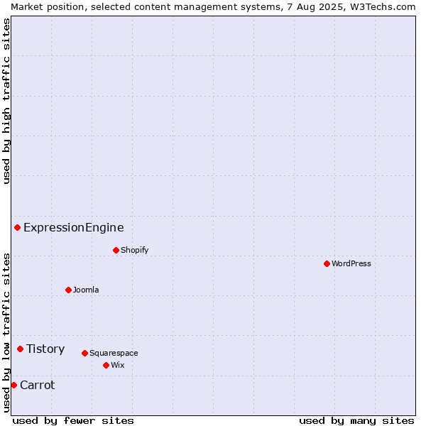 Market position of Tistory vs. ExpressionEngine vs. Carrot