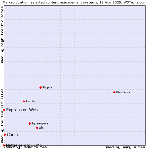 Market position of Carrot vs. Expression Web vs. Netgenerator CMS