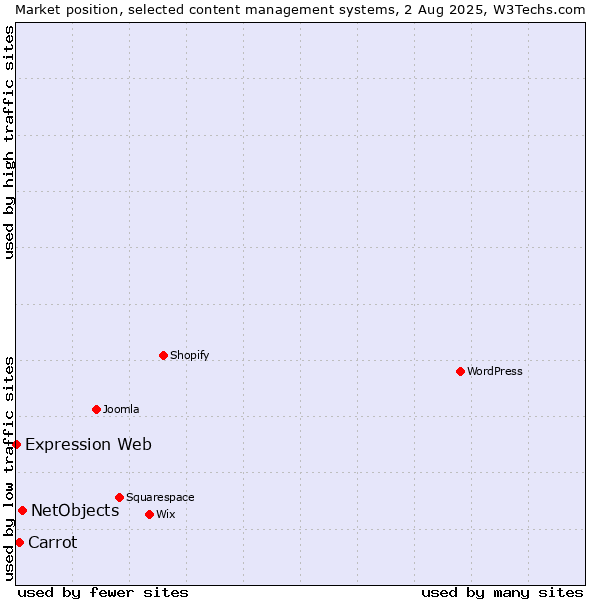 Market position of NetObjects vs. Carrot vs. Expression Web