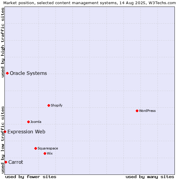 Market position of Oracle Systems vs. Carrot vs. Expression Web