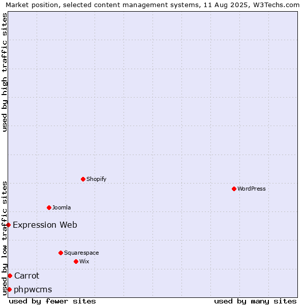 Market position of Carrot vs. phpwcms vs. Expression Web
