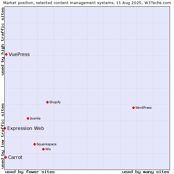 Market position of VuePress vs. Carrot vs. Expression Web