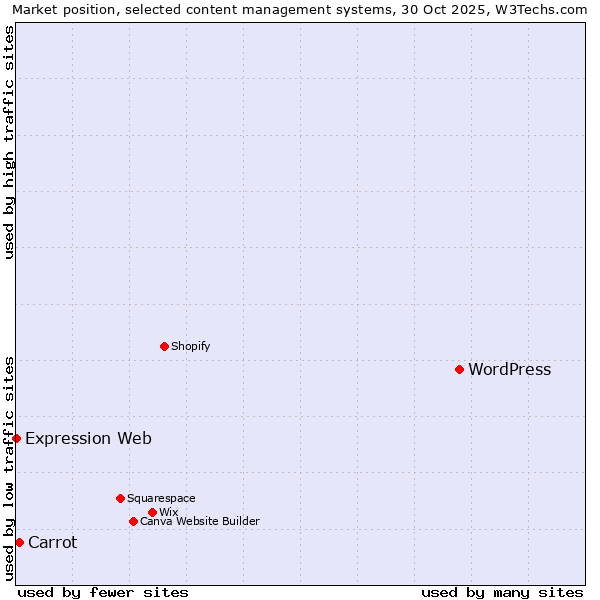 Market position of WordPress vs. Carrot vs. Expression Web