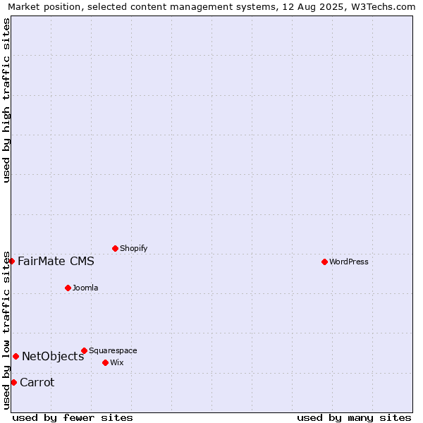 Market position of NetObjects vs. Carrot vs. FairMate CMS