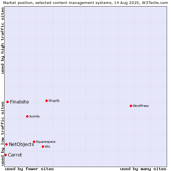 Market position of Finalsite vs. NetObjects vs. Carrot