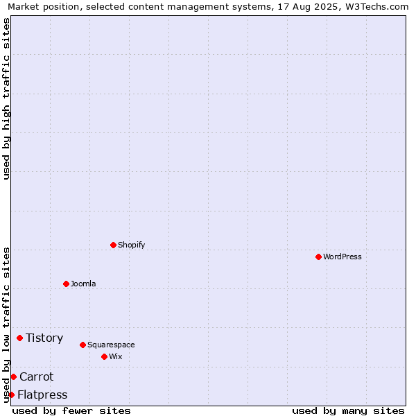 Market position of Tistory vs. Carrot vs. Flatpress